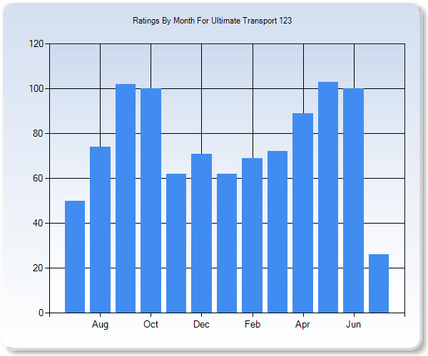 Rating Trends by Month Graph