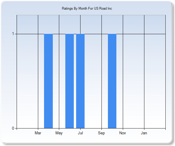 Rating Trends by Month Graph