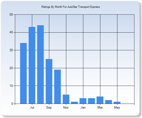 Rating Trends by Month Graph