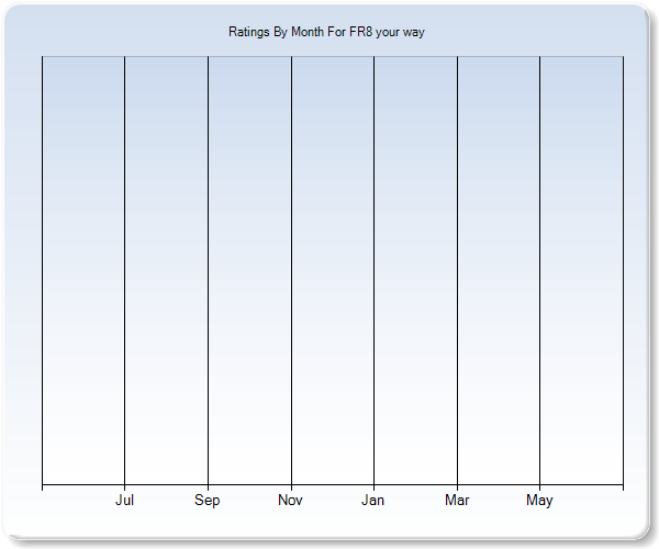 Rating Trends by Month Graph