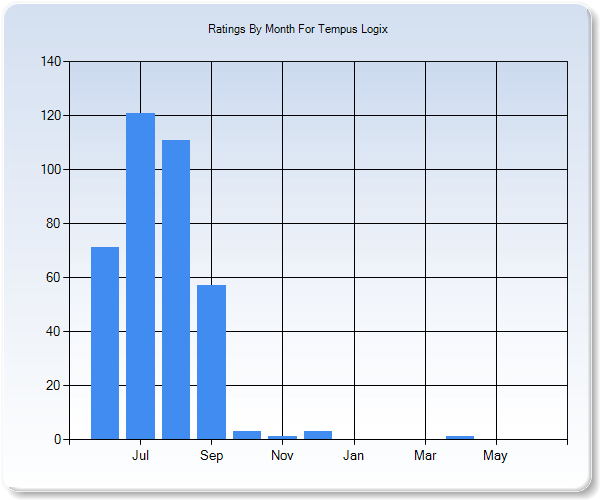 Rating Trends by Month Graph