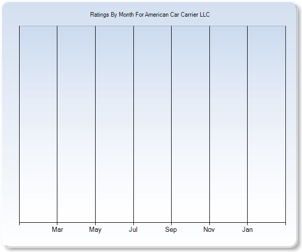 Rating Trends by Month Graph