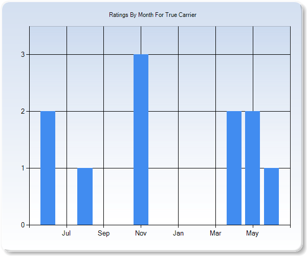 Rating Trends by Month Graph