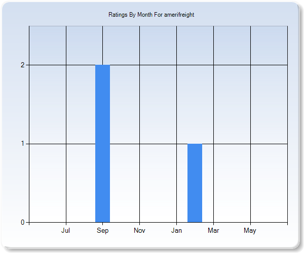 Rating Trends by Month Graph