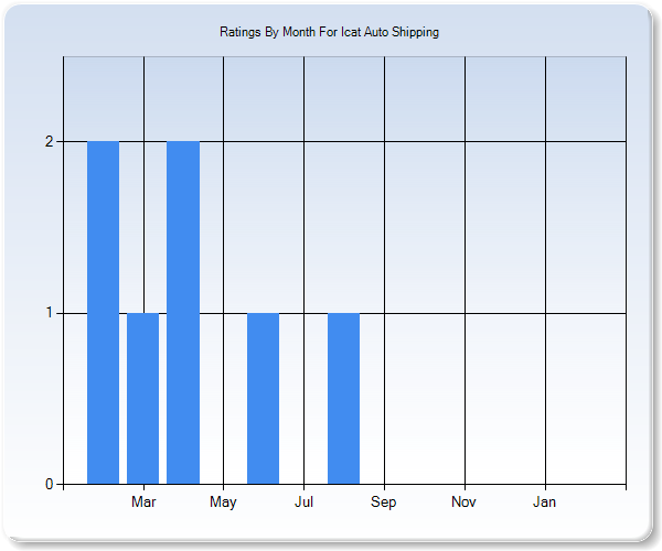 Rating Trends by Month Graph