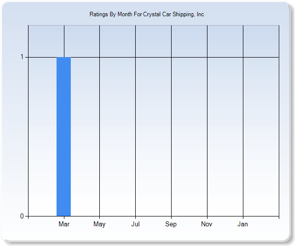 Rating Trends by Month Graph