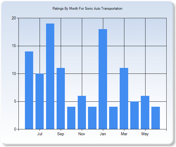 Rating Trends by Month Graph