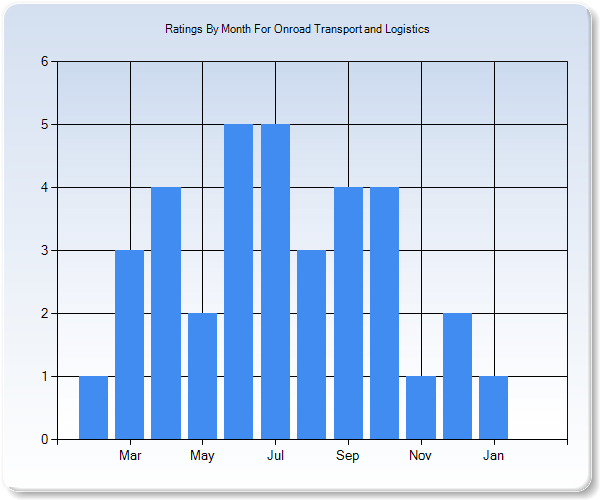 Rating Trends by Month Graph