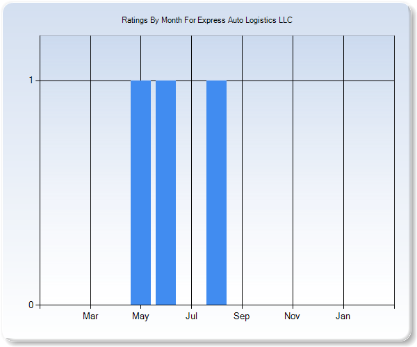 Rating Trends by Month Graph