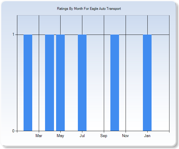 Rating Trends by Month Graph