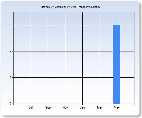 Rating Trends by Month Graph