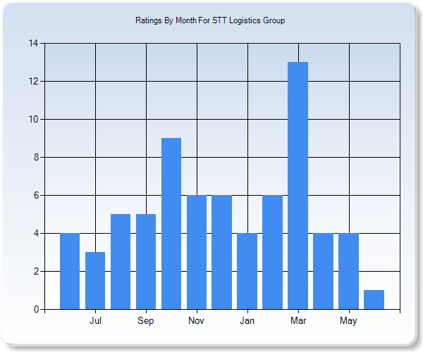 Rating Trends by Month Graph