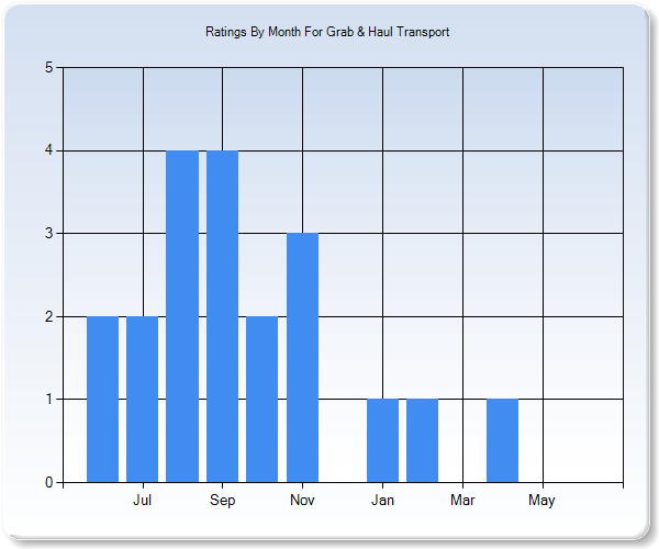 Rating Trends by Month Graph