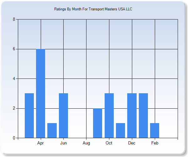 Rating Trends by Month Graph