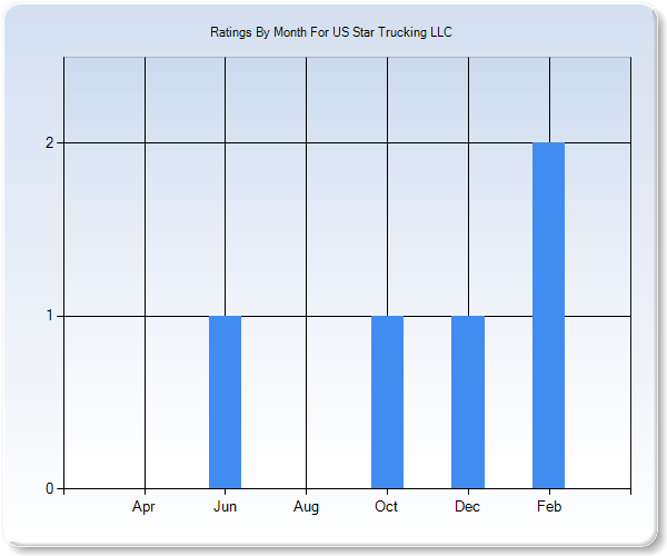 Rating Trends by Month Graph