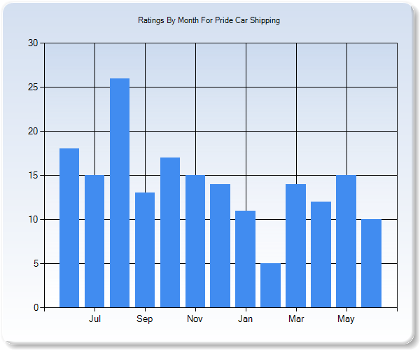 Rating Trends by Month Graph