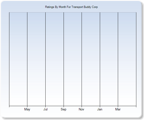 Rating Trends by Month Graph