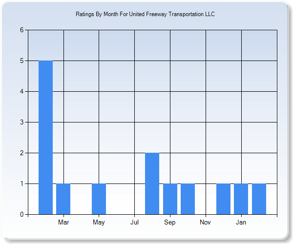 Rating Trends by Month Graph