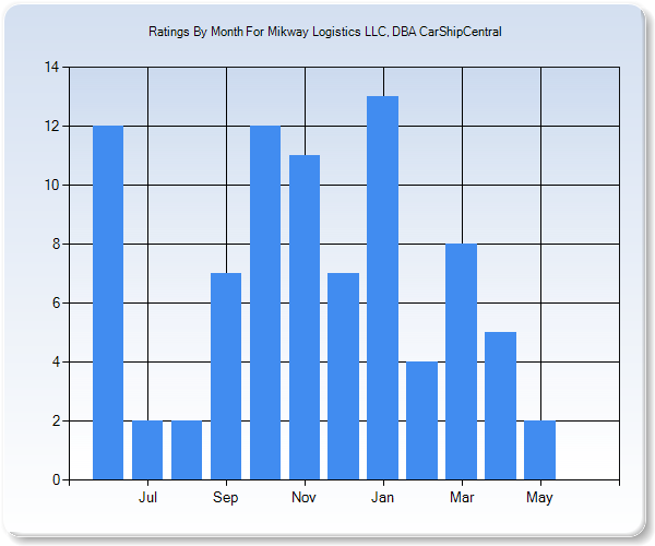 Rating Trends by Month Graph