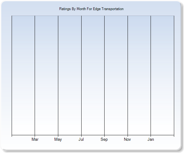 Rating Trends by Month Graph