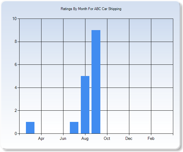 Rating Trends by Month Graph