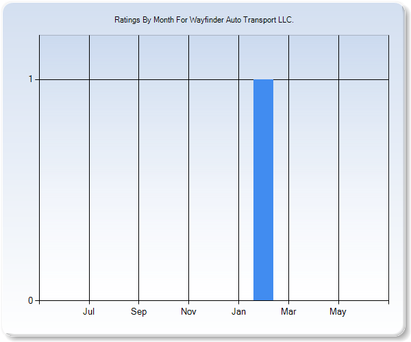 Rating Trends by Month Graph