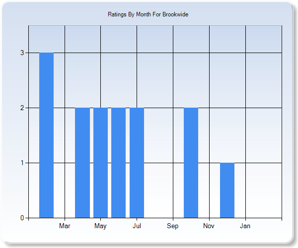 Rating Trends by Month Graph