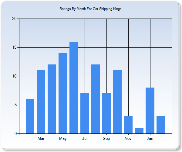 Rating Trends by Month Graph