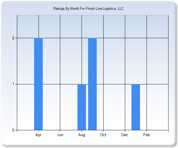 Rating Trends by Month Graph