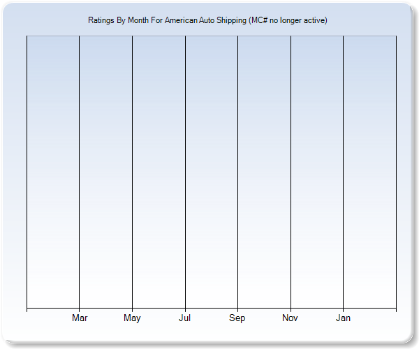 Rating Trends by Month Graph