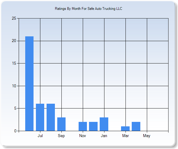 Rating Trends by Month Graph