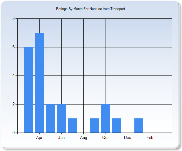 Rating Trends by Month Graph