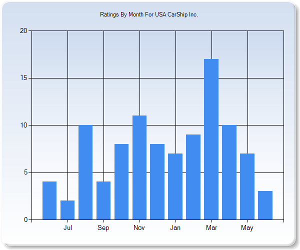 Rating Trends by Month Graph