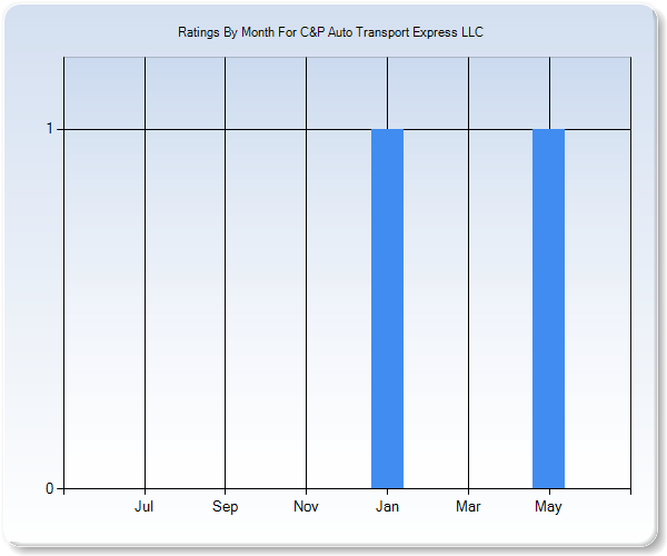 Rating Trends by Month Graph