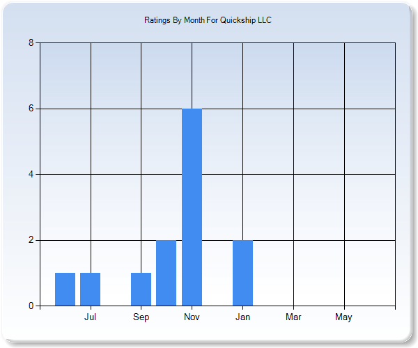 Rating Trends by Month Graph