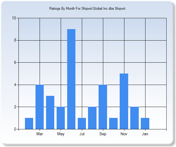 Rating Trends by Month Graph