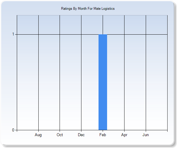 Rating Trends by Month Graph