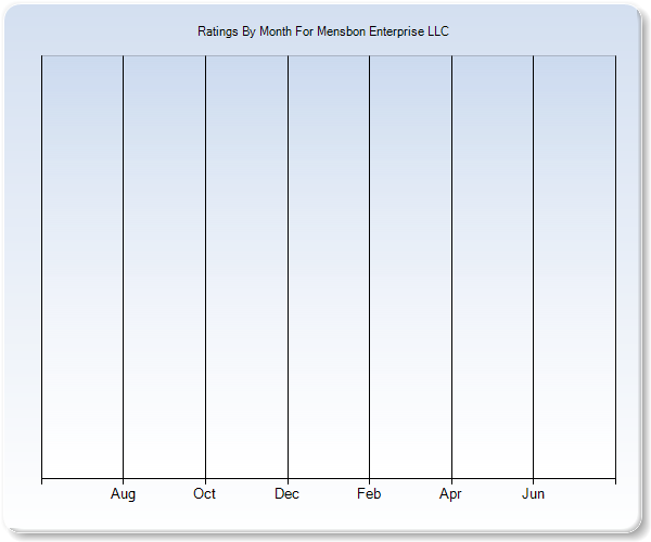 Rating Trends by Month Graph