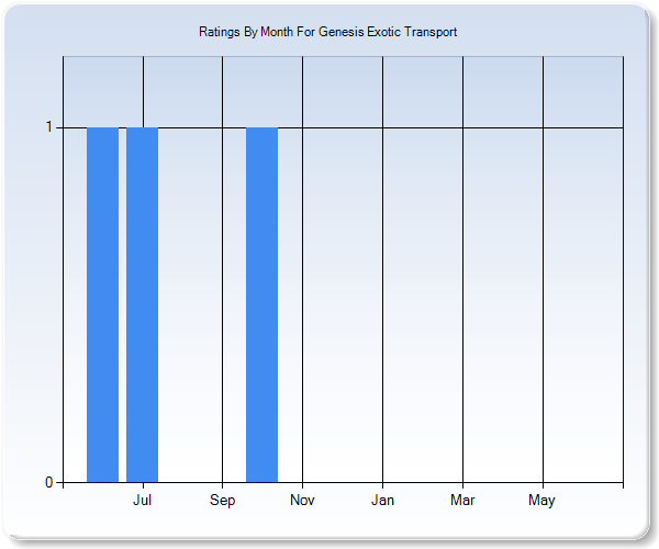 Rating Trends by Month Graph