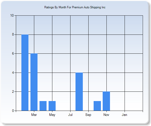 Rating Trends by Month Graph