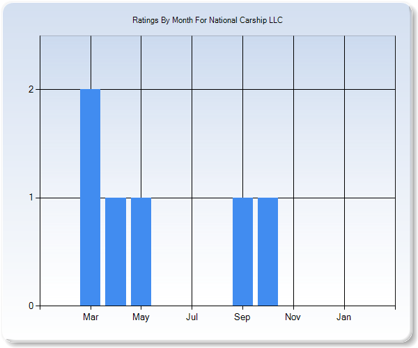 Rating Trends by Month Graph