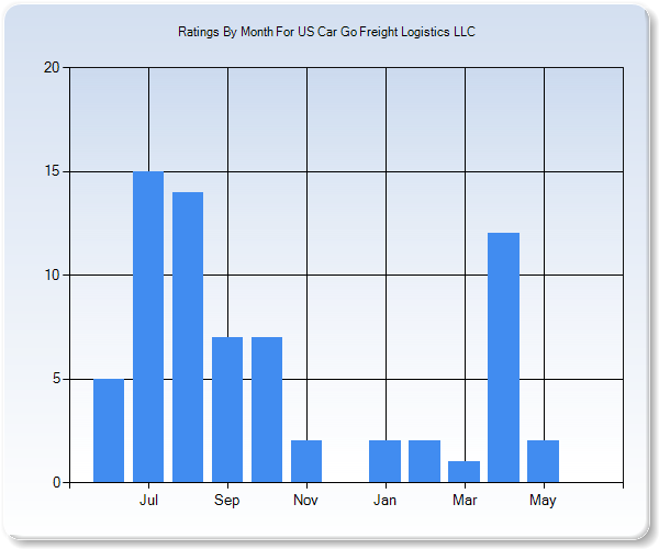 Rating Trends by Month Graph