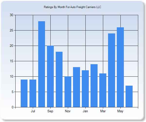 Rating Trends by Month Graph