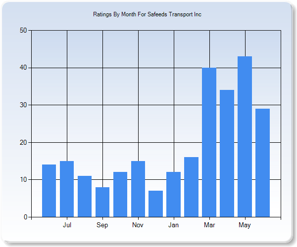 Rating Trends by Month Graph