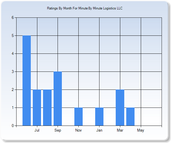 Rating Trends by Month Graph