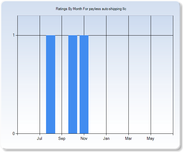 Rating Trends by Month Graph