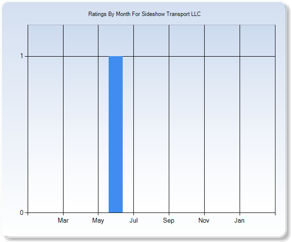 Rating Trends by Month Graph