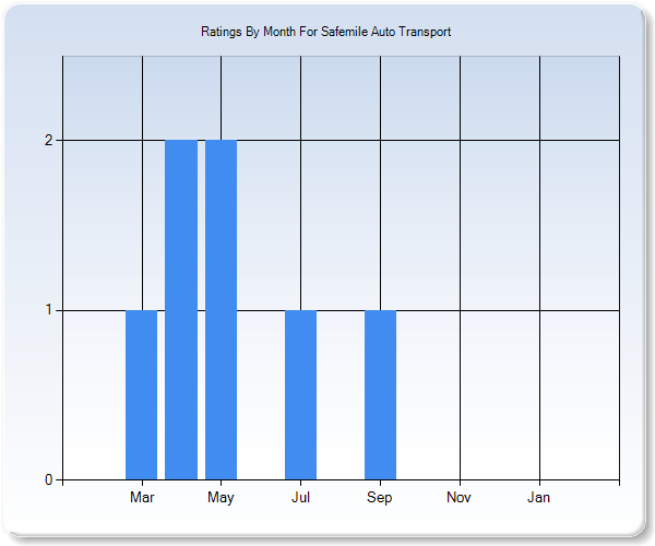 Rating Trends by Month Graph