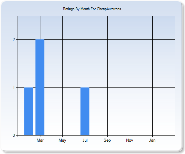 Rating Trends by Month Graph