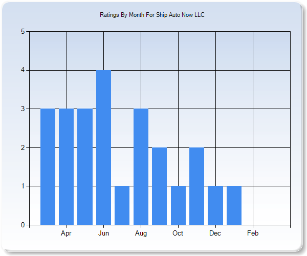 Rating Trends by Month Graph